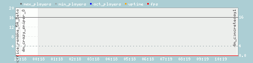 Server Load Graph